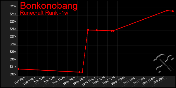 Last 7 Days Graph of Bonkonobang