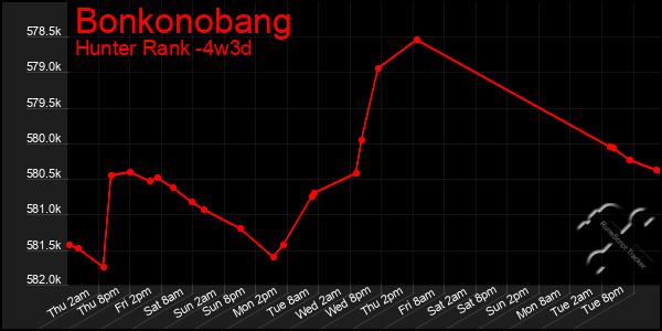 Last 31 Days Graph of Bonkonobang
