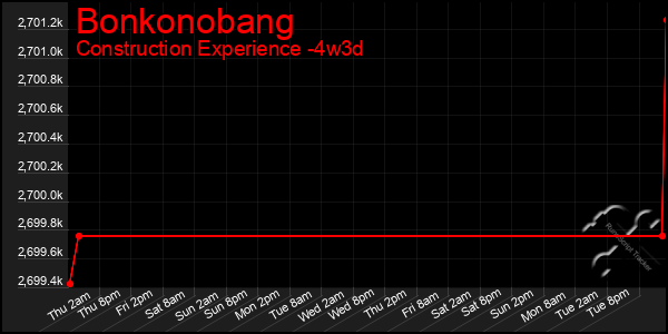 Last 31 Days Graph of Bonkonobang