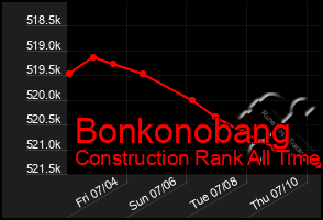 Total Graph of Bonkonobang