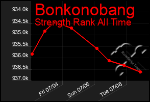 Total Graph of Bonkonobang