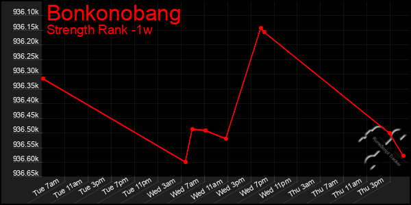 Last 7 Days Graph of Bonkonobang