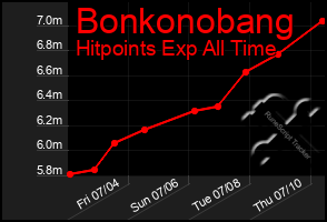 Total Graph of Bonkonobang