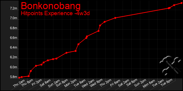 Last 31 Days Graph of Bonkonobang