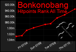 Total Graph of Bonkonobang