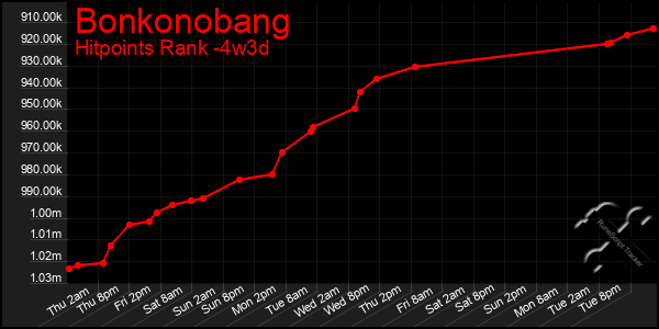Last 31 Days Graph of Bonkonobang