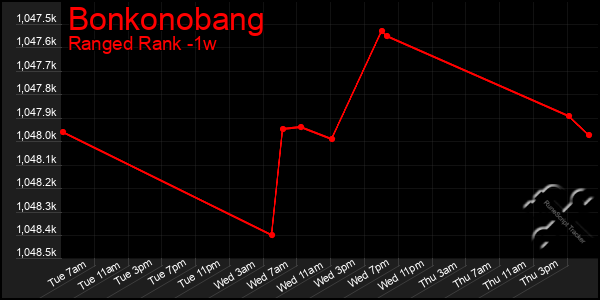 Last 7 Days Graph of Bonkonobang