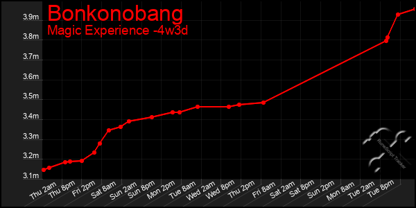 Last 31 Days Graph of Bonkonobang