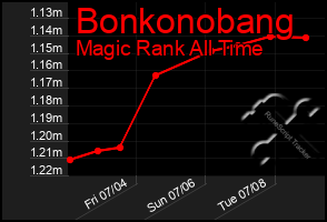 Total Graph of Bonkonobang