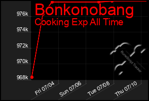 Total Graph of Bonkonobang
