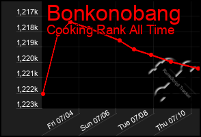 Total Graph of Bonkonobang