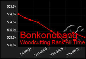Total Graph of Bonkonobang