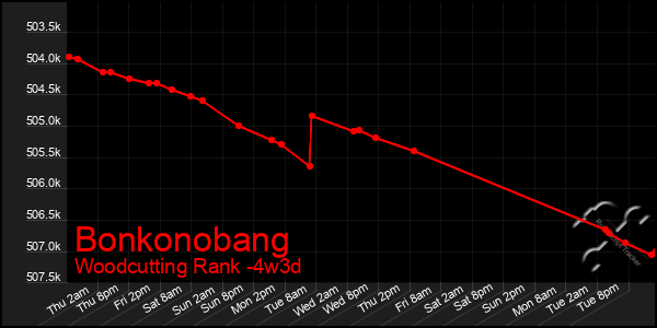 Last 31 Days Graph of Bonkonobang