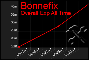 Total Graph of Bonnefix