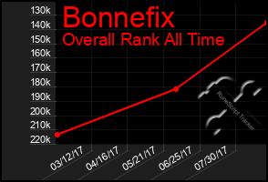 Total Graph of Bonnefix