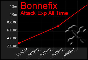 Total Graph of Bonnefix