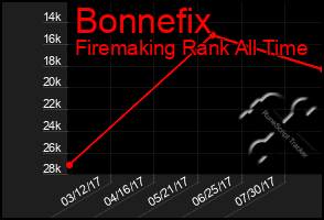 Total Graph of Bonnefix