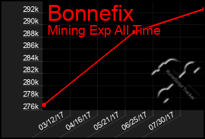 Total Graph of Bonnefix