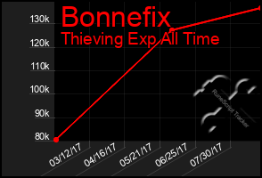 Total Graph of Bonnefix