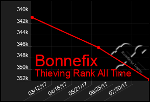 Total Graph of Bonnefix