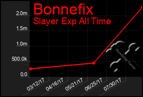Total Graph of Bonnefix