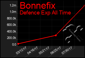 Total Graph of Bonnefix