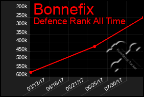Total Graph of Bonnefix