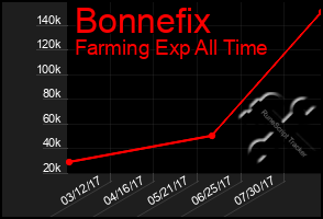 Total Graph of Bonnefix