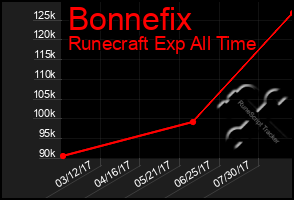 Total Graph of Bonnefix