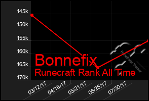 Total Graph of Bonnefix