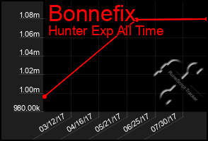 Total Graph of Bonnefix