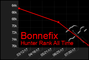 Total Graph of Bonnefix
