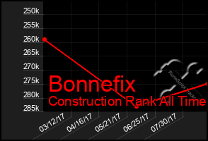Total Graph of Bonnefix