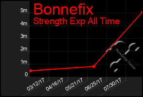 Total Graph of Bonnefix