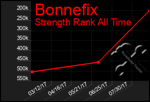 Total Graph of Bonnefix