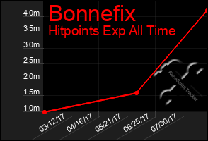 Total Graph of Bonnefix