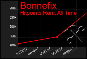 Total Graph of Bonnefix