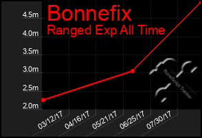 Total Graph of Bonnefix