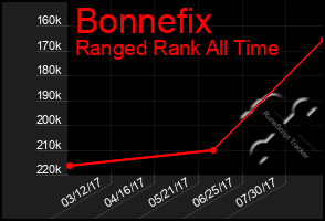 Total Graph of Bonnefix