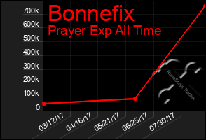 Total Graph of Bonnefix