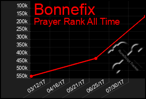 Total Graph of Bonnefix