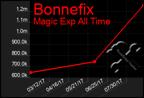 Total Graph of Bonnefix