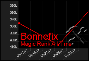 Total Graph of Bonnefix