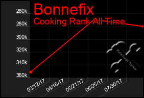 Total Graph of Bonnefix