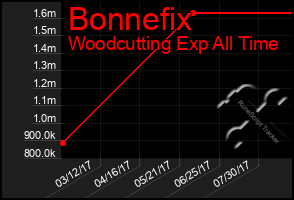 Total Graph of Bonnefix