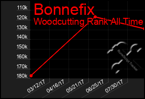 Total Graph of Bonnefix