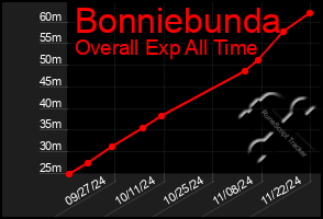 Total Graph of Bonniebunda