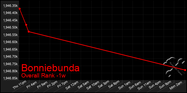 1 Week Graph of Bonniebunda