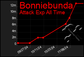 Total Graph of Bonniebunda