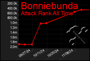 Total Graph of Bonniebunda